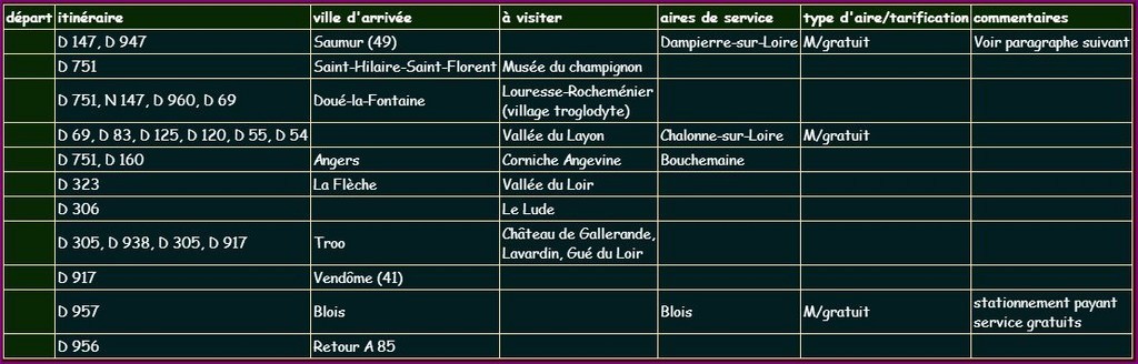 Itinéraire Saumur à Vendôme
