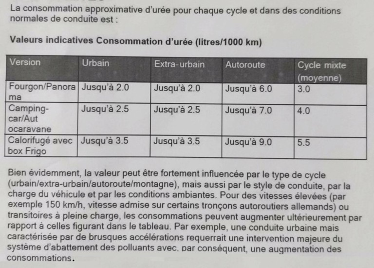 Consommation d'AdBlue Consommation d'AdBlue