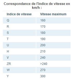 Indices de vitesse pneumatiques