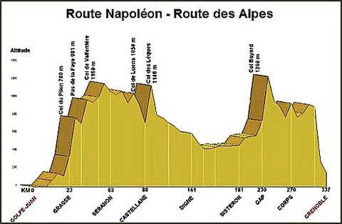 Profil route Napoléon