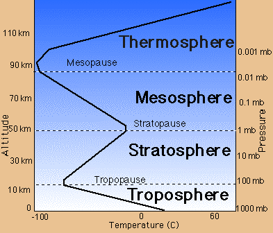 Temperature en fonction altitude, thermosphère,mésosphère, strtosphère, trophosphère
